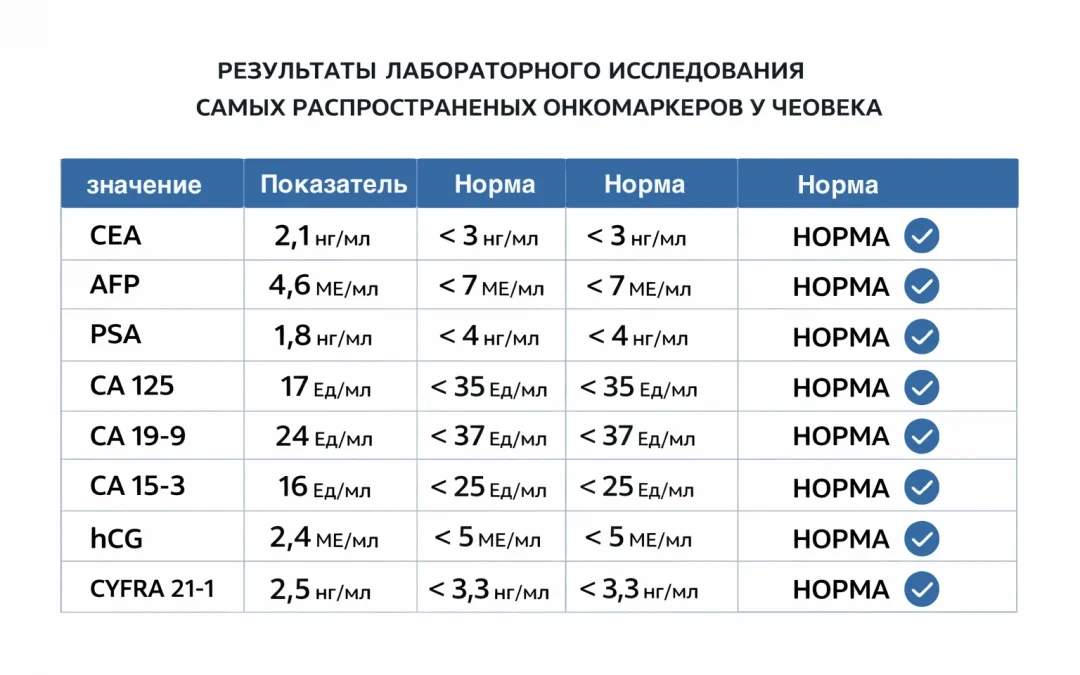 Расшифровка онкомаркеров: CA-125, CA-19-9, РЭА и другие показатели