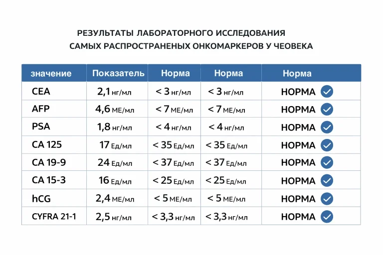 Расшифровка онкомаркеров: CA-125, CA-19-9, РЭА и другие показатели